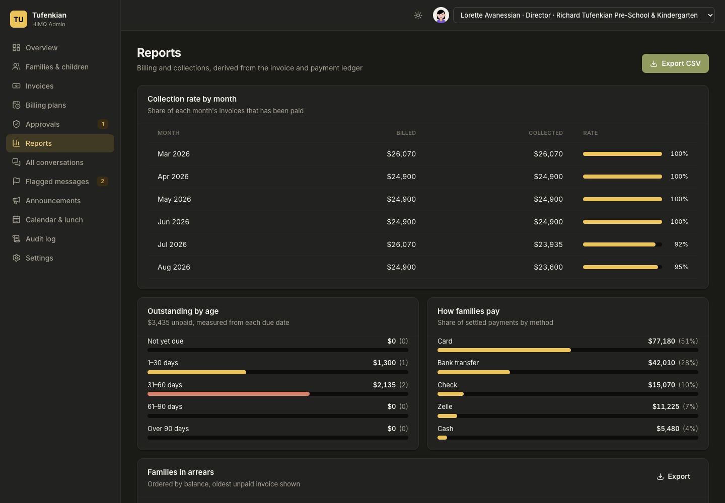 HIMQ collections report showing monthly collection rates, invoice aging, payment methods, and arrears using sample data